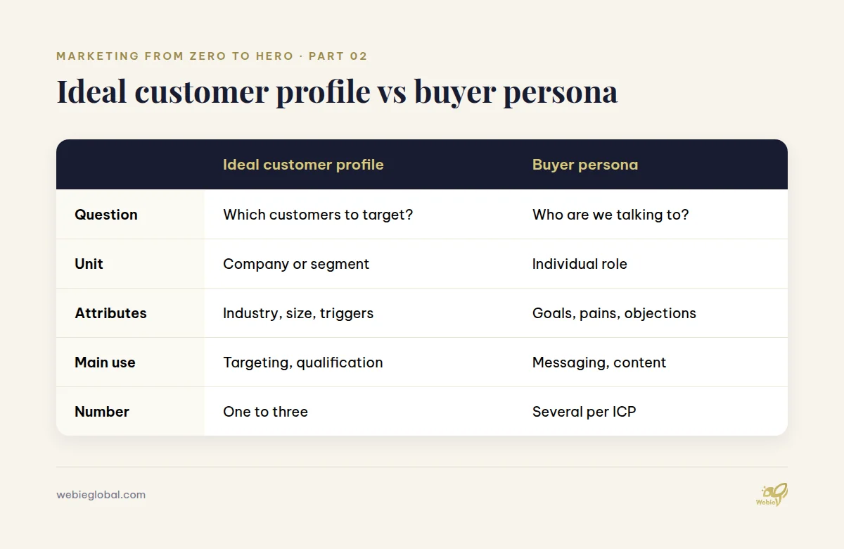 Comparison of an ideal customer profile and a buyer persona by question, unit, attributes, use and number