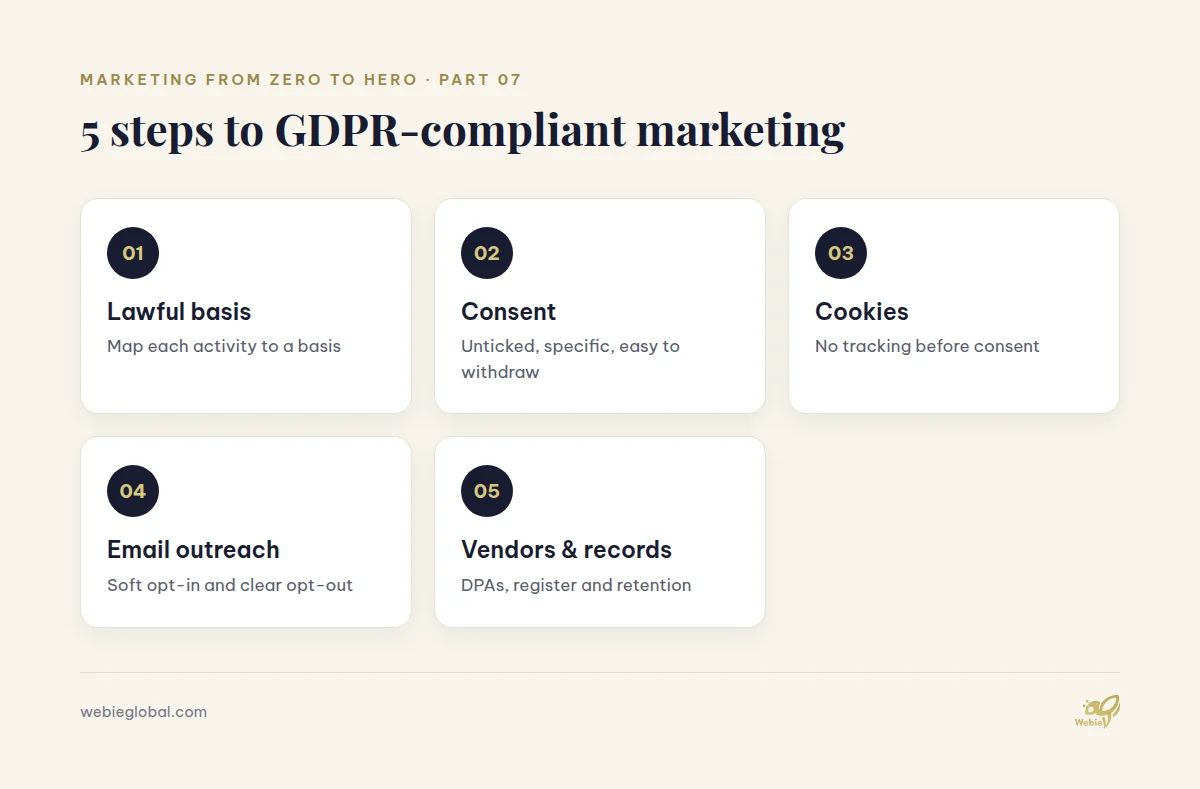 GDPR-compliant marketing in five steps: lawful basis, consent, cookies, email outreach, vendors and records