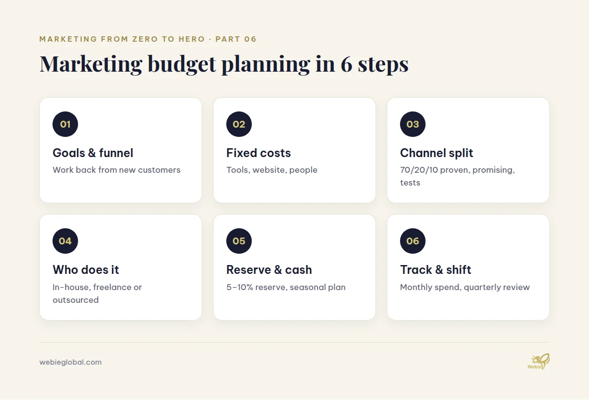 Marketing budget planning in six steps, from goals and funnel math to tracking and reallocation
