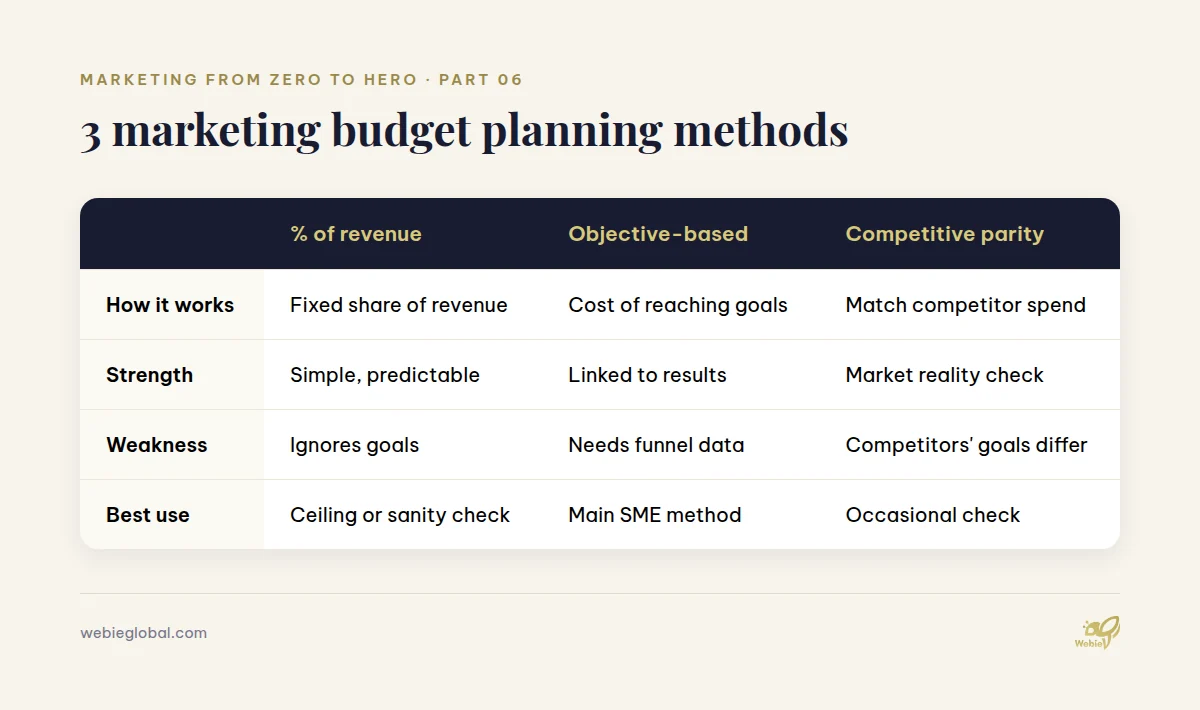 Comparison of three marketing budget planning methods: percentage of revenue, objective-based and competitive parity