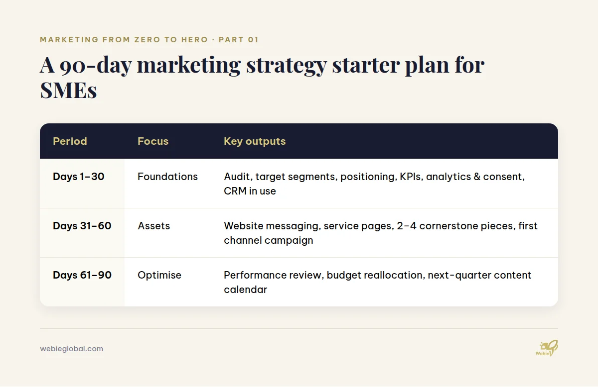 90-day marketing strategy starter plan for SMEs: foundations, assets, optimise