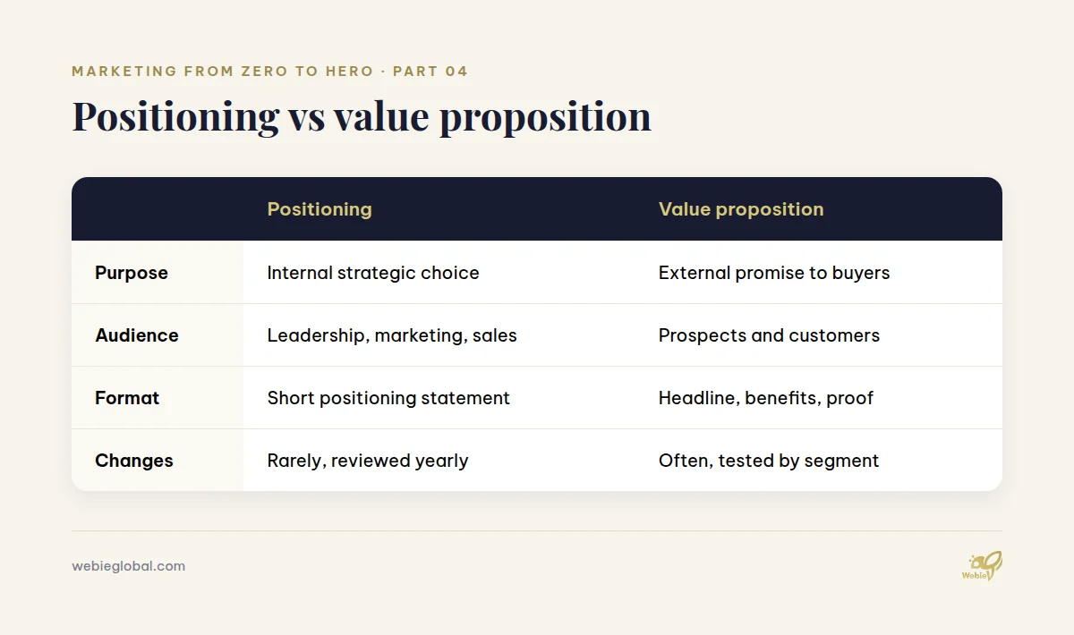 Comparison of positioning and value proposition by purpose, audience, format and how often they change