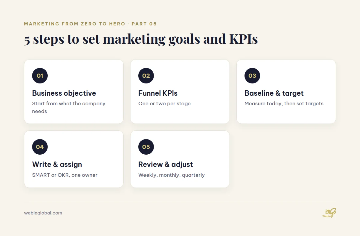 Five steps to set marketing goals and KPIs, from business objective to review