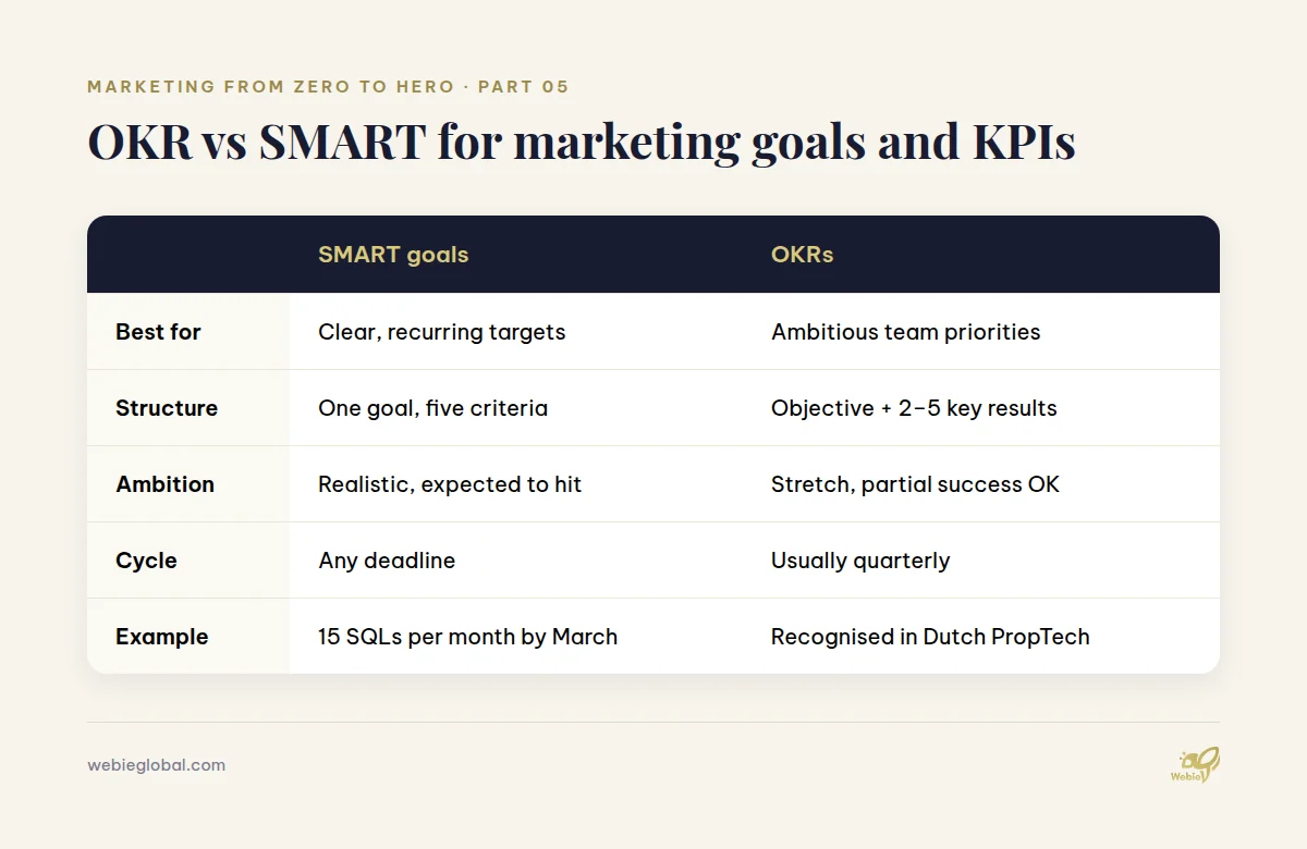 OKR vs SMART comparison for marketing goals and KPIs by use, structure, ambition, cycle and example