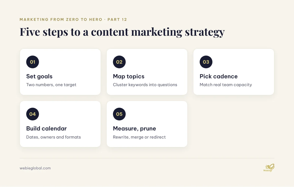 Five steps of a content marketing strategy from goals to measuring and pruning