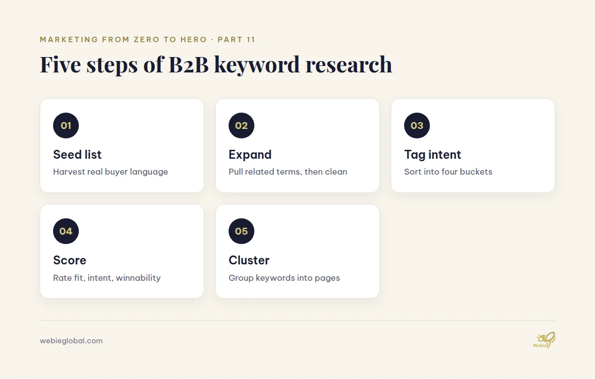 Five steps of B2B keyword research from seed list to keyword clusters