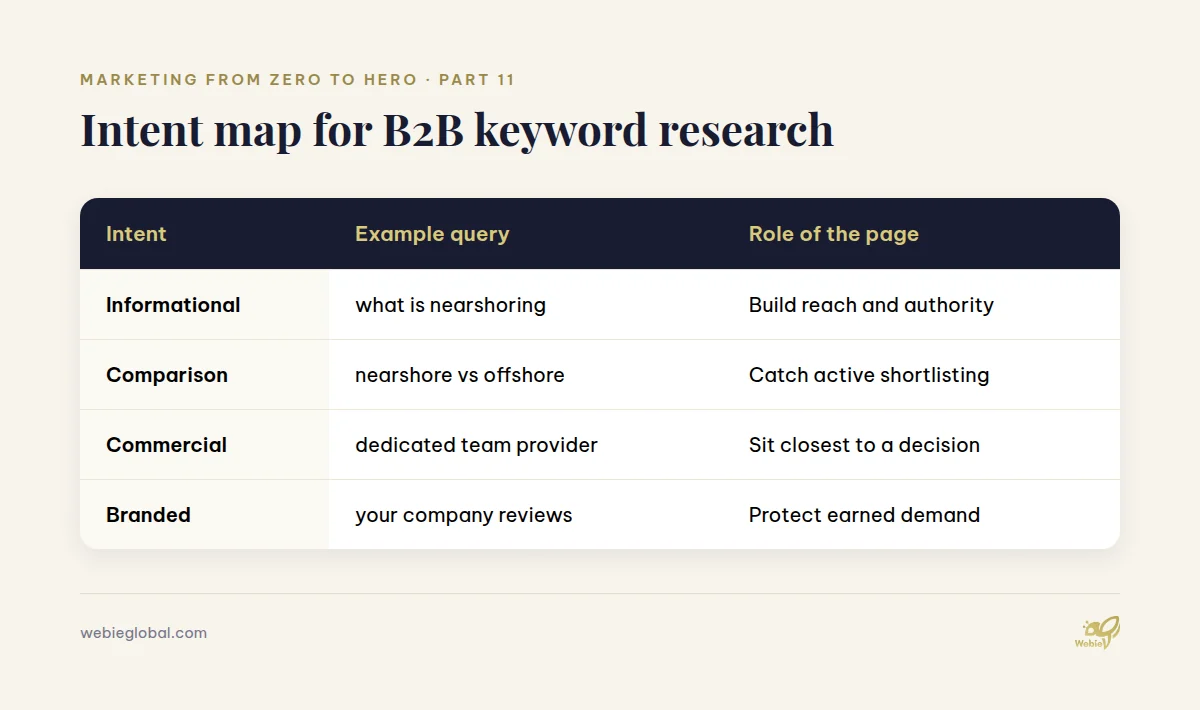Intent map for B2B keyword research with informational, comparison, commercial and branded queries